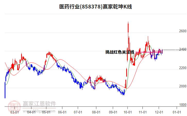 858378醫藥贏家乾坤K線工具