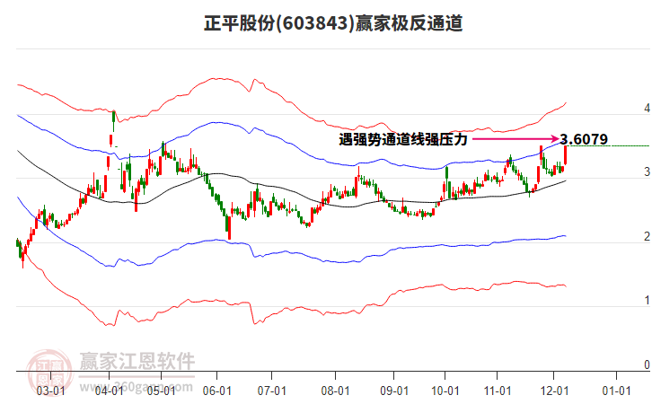 603843正平股份贏家極反通道工具