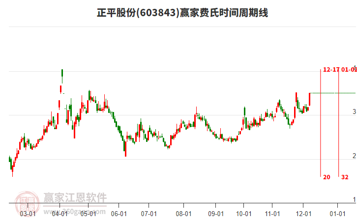 603843正平股份費氏時間周期線工具