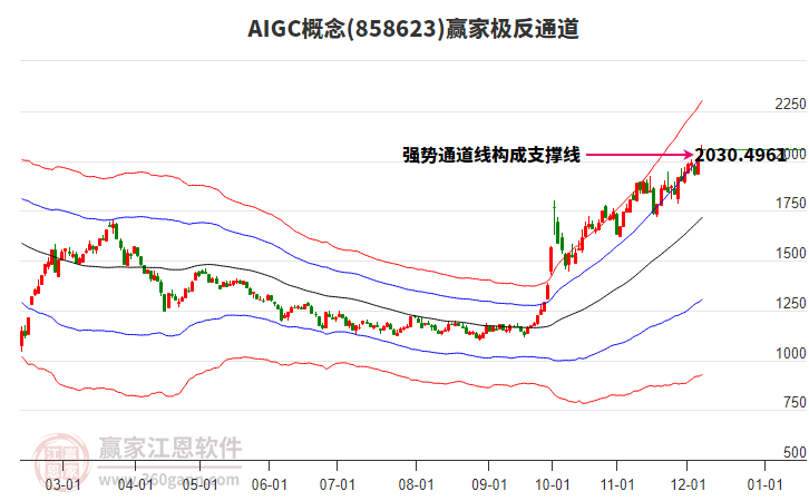 858623AIGC贏家極反通道工具