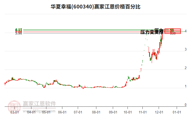 600340華夏幸福江恩價格百分比工具