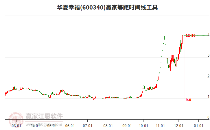 600340華夏幸福等距時間周期線工具