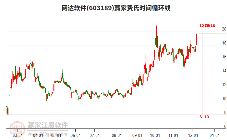 603189網(wǎng)達(dá)軟件費(fèi)氏時(shí)間循環(huán)線工具