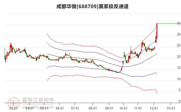 688709成都華微贏家極反通道工具