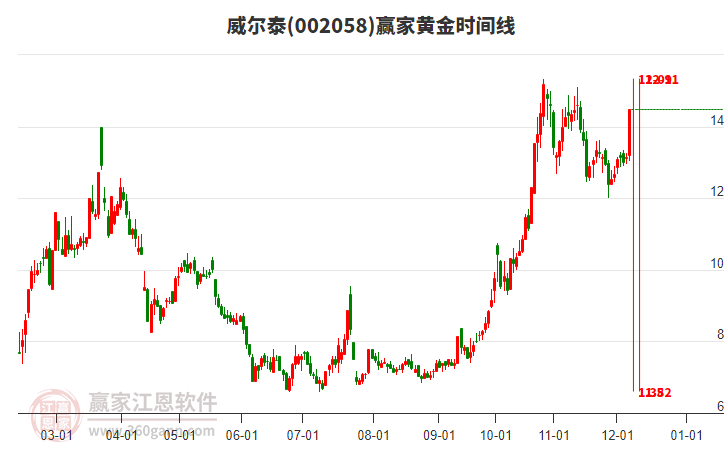 002058威爾泰黃金時間周期線工具