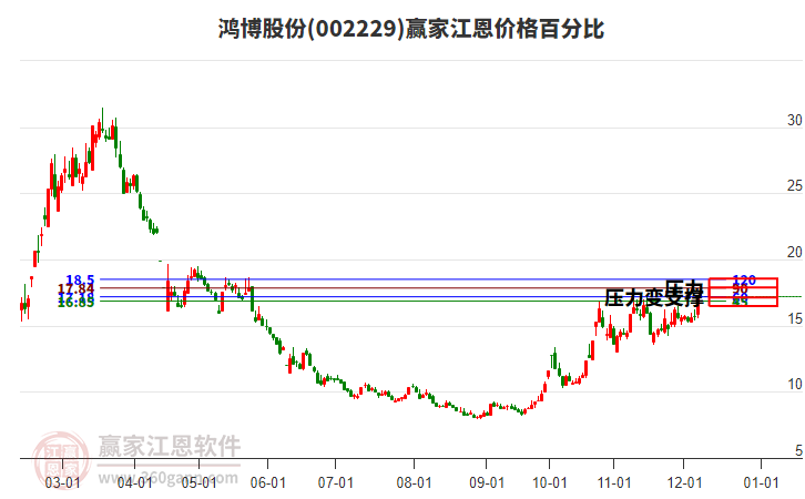 002229鴻博股份江恩價格百分比工具