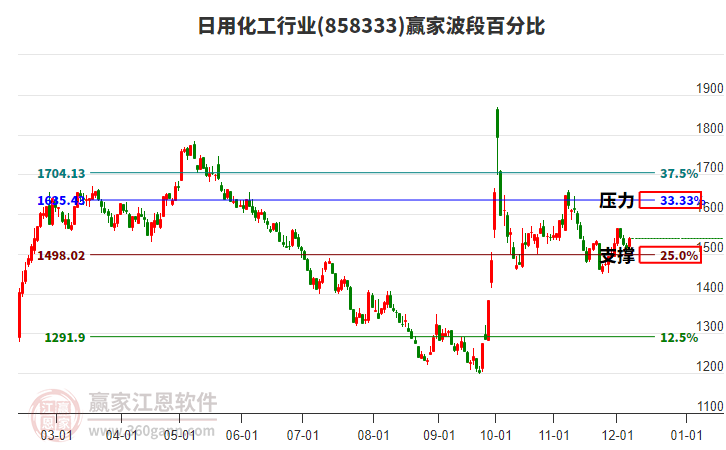 日用化工行業波段百分比工具