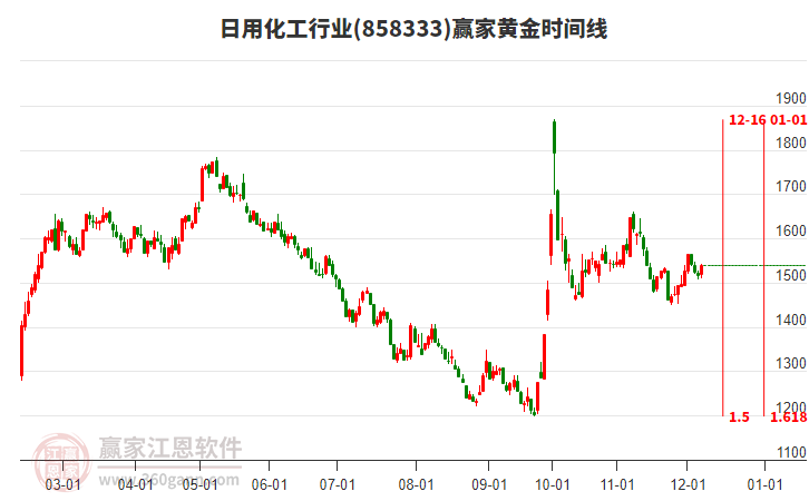 日用化工行業黃金時間周期線工具