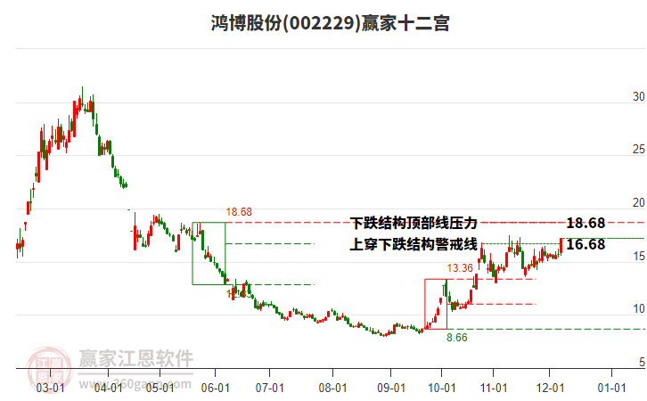 002229鴻博股份贏家十二宮工具