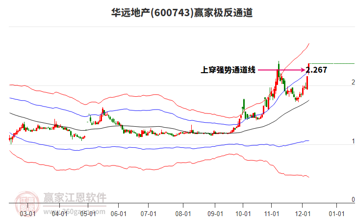 600743華遠(yuǎn)地產(chǎn)贏家極反通道工具