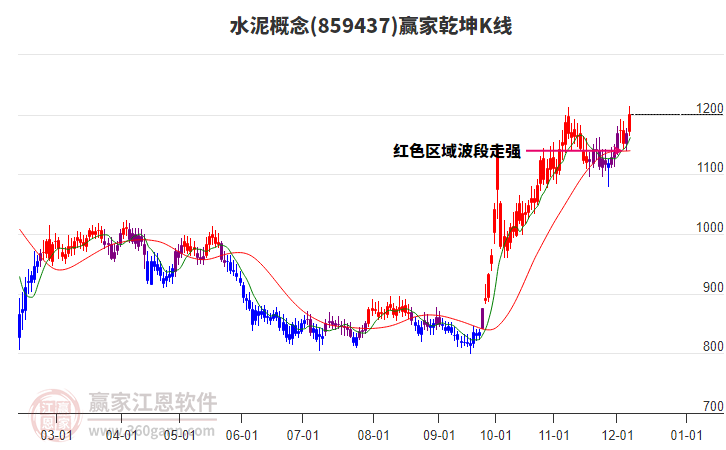 859437水泥贏家乾坤K線工具