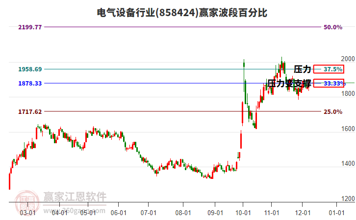 電氣設(shè)備行業(yè)波段百分比工具