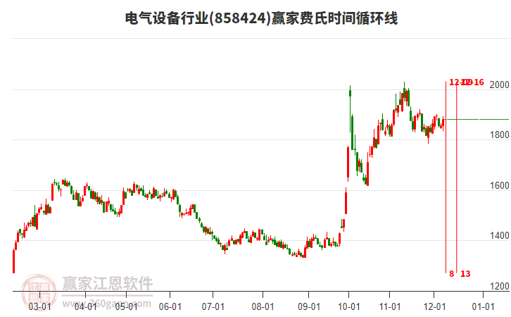 電氣設(shè)備行業(yè)費(fèi)氏時(shí)間循環(huán)線工具