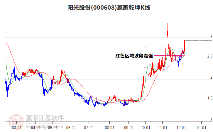 000608陽光股份贏家乾坤K線工具