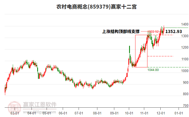 859379農(nóng)村電商贏家十二宮工具