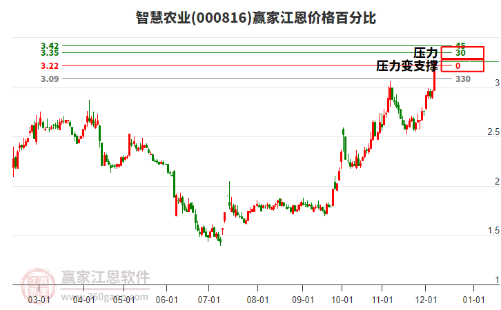 000816智慧農(nóng)業(yè)江恩價格百分比工具