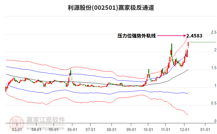 002501利源股份贏家極反通道工具