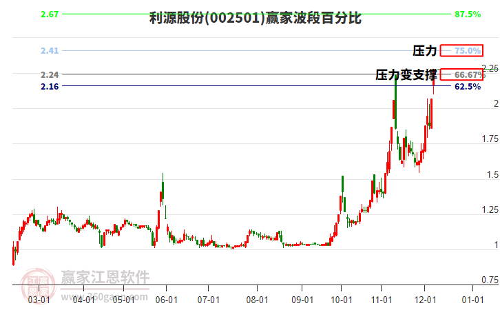 002501利源股份波段百分比工具
