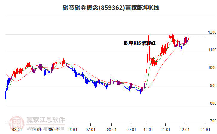 859362融資融券贏家乾坤K線工具