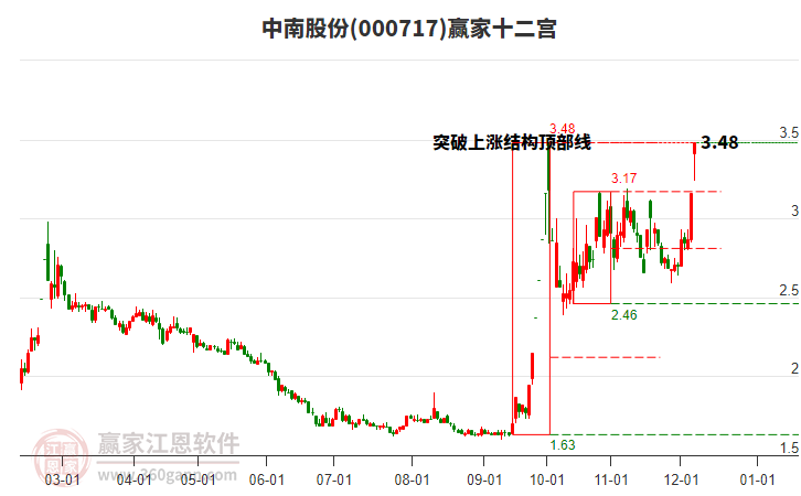000717中南股份贏家十二宮工具 000717中南股份贏家十二宮工具