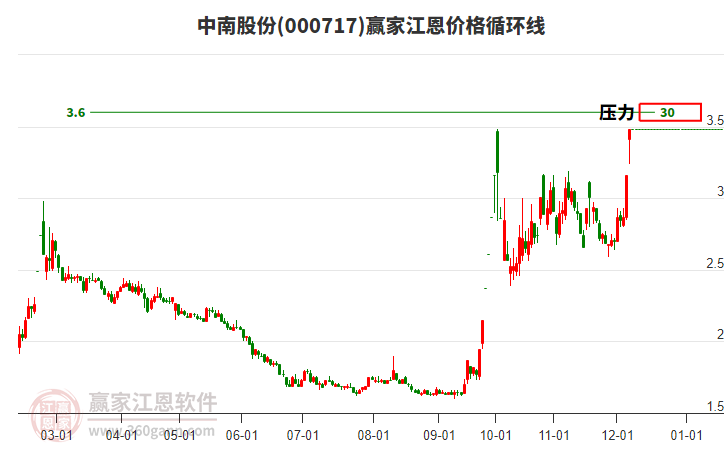 000717中南股份江恩價(jià)格循環(huán)線工具 000717中南股份江恩價(jià)格循環(huán)線工具