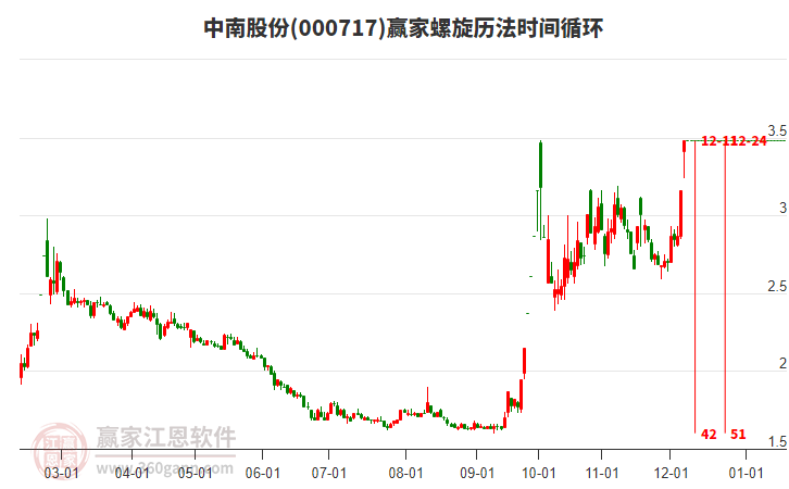 000717中南股份螺旋歷法時(shí)間循環(huán)工具 000717中南股份螺旋歷法時(shí)間循環(huán)工具