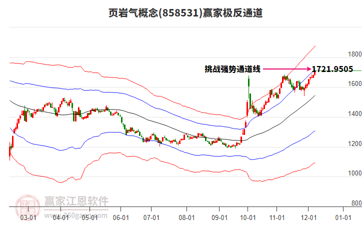 858531頁巖氣贏家極反通道工具