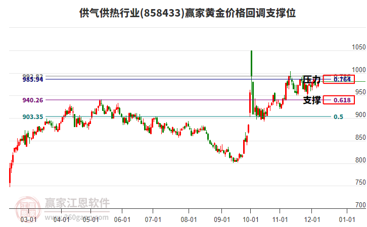 供氣供熱行業(yè)黃金價格回調(diào)支撐位工具