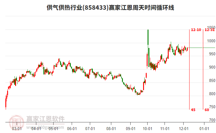 供氣供熱行業(yè)江恩周天時間循環(huán)線工具