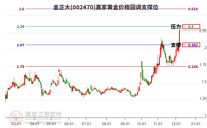 002470金正大黃金價格回調支撐位工具