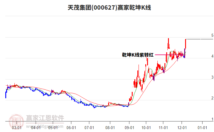 000627天茂集團(tuán)贏家乾坤K線工具
