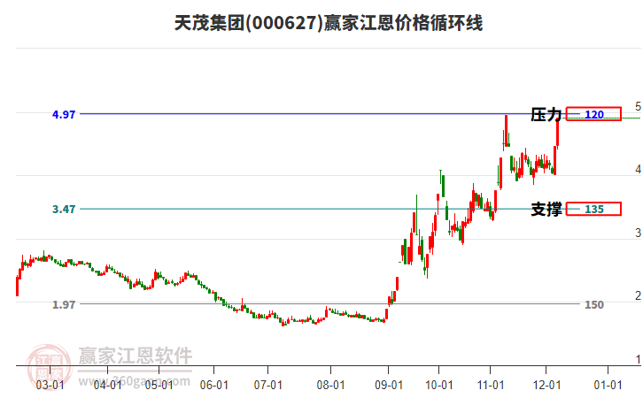 000627天茂集團(tuán)江恩價(jià)格循環(huán)線工具