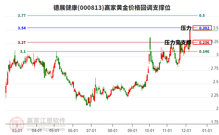 000813德展健康黃金價格回調(diào)支撐位工具
