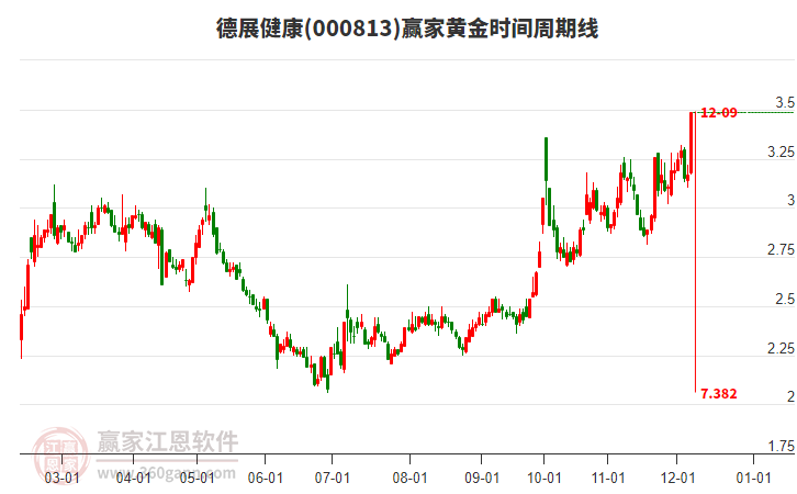 000813德展健康黃金時間周期線工具