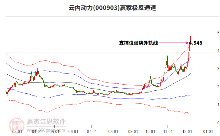 000903云內(nèi)動(dòng)力贏家極反通道工具
