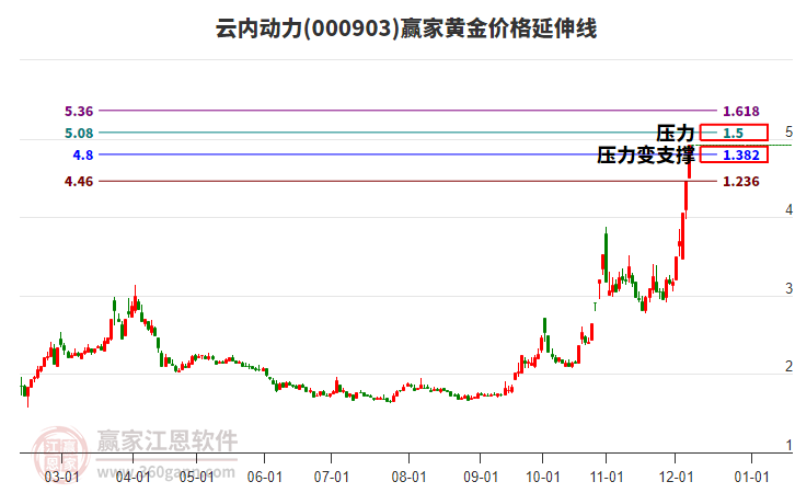 000903云內(nèi)動(dòng)力黃金價(jià)格延伸線工具