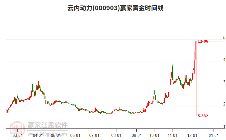 000903云內(nèi)動(dòng)力黃金時(shí)間周期線工具
