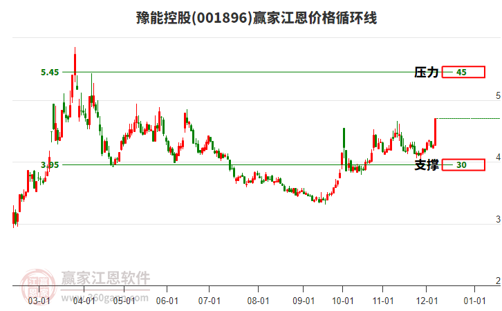 001896豫能控股江恩價(jià)格循環(huán)線工具 001896豫能控股江恩價(jià)格循環(huán)線工具