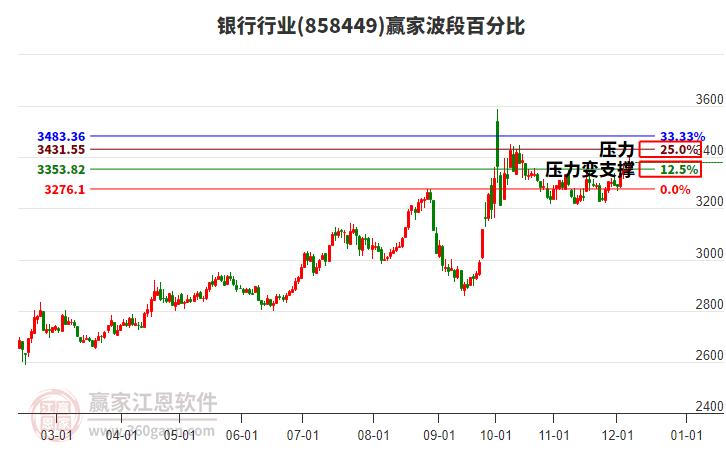 銀行行業(yè)波段百分比工具