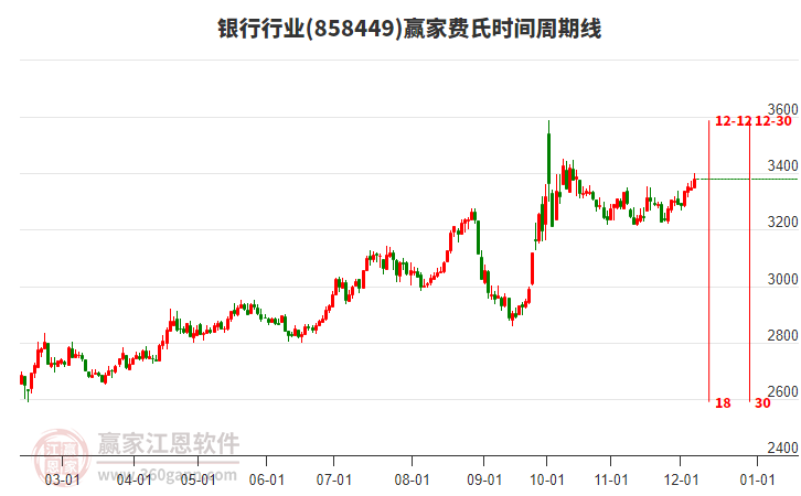 銀行行業(yè)費(fèi)氏時(shí)間周期線工具