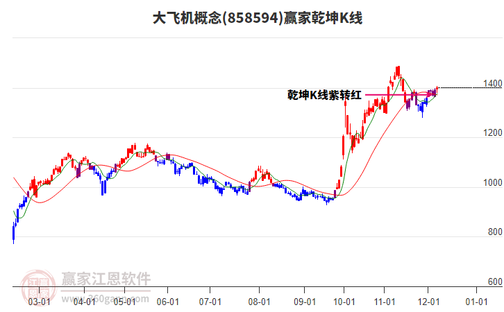 858594大飛機(jī)贏家乾坤K線工具