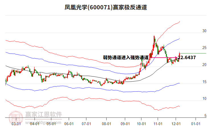 600071鳳凰光學(xué)贏家極反通道工具