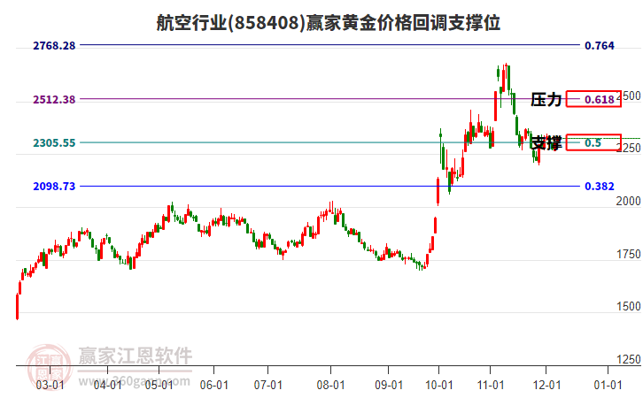 航空行業(yè)黃金價格回調(diào)支撐位工具