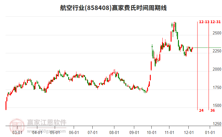 航空行業(yè)費(fèi)氏時間周期線工具