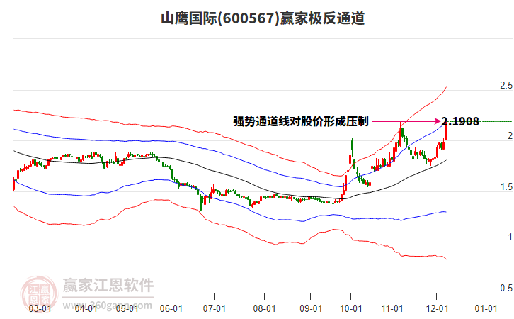 600567山鷹國(guó)際贏家極反通道工具 600567山鷹國(guó)際贏家極反通道工具