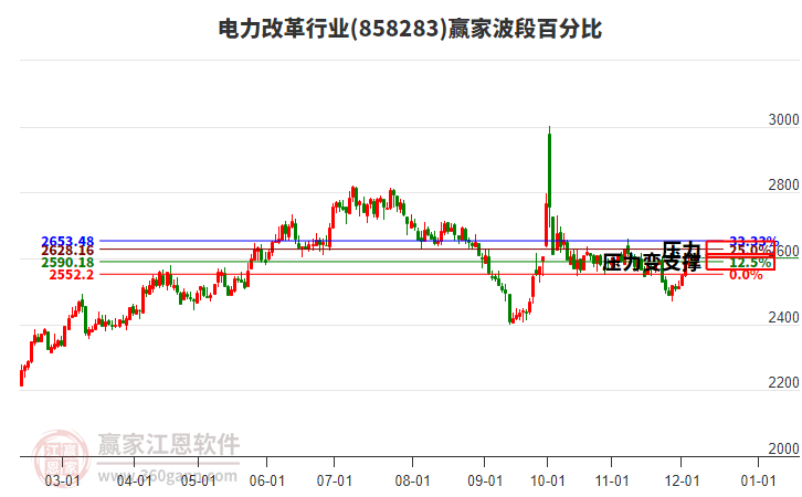 電力改革行業(yè)波段百分比工具 電力改革行業(yè)波段百分比工具