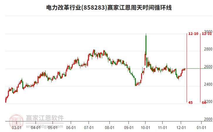 電力改革行業(yè)江恩周天時(shí)間循環(huán)線工具 電力改革行業(yè)江恩周天時(shí)間循環(huán)線工具