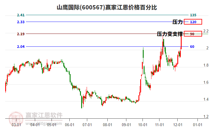 600567山鷹國(guó)際江恩價(jià)格百分比工具 600567山鷹國(guó)際江恩價(jià)格百分比工具