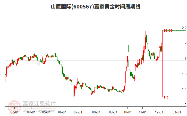600567山鷹國(guó)際黃金時(shí)間周期線工具 600567山鷹國(guó)際黃金時(shí)間周期線工具