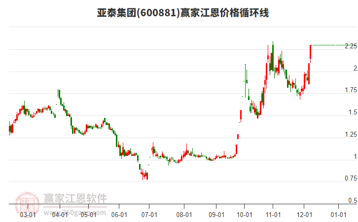 600881亞泰集團(tuán)江恩價(jià)格循環(huán)線工具 600881亞泰集團(tuán)江恩價(jià)格循環(huán)線工具